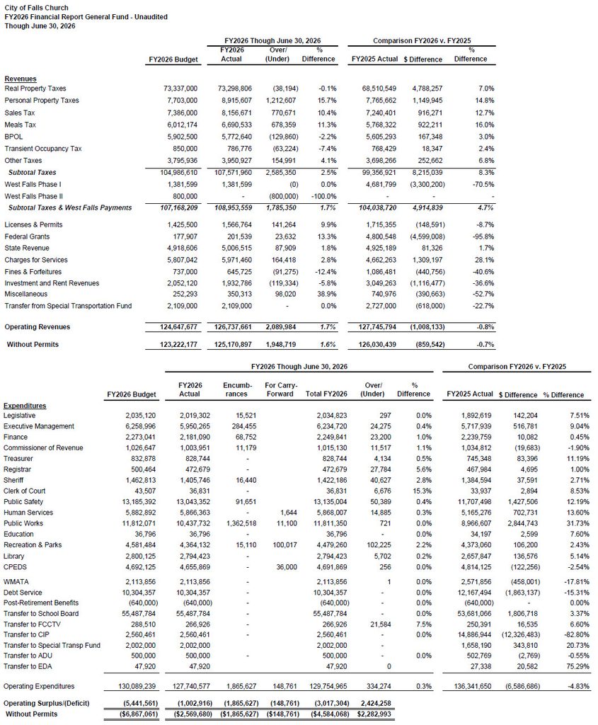 FY2026 budget and actual revenues and expenses.