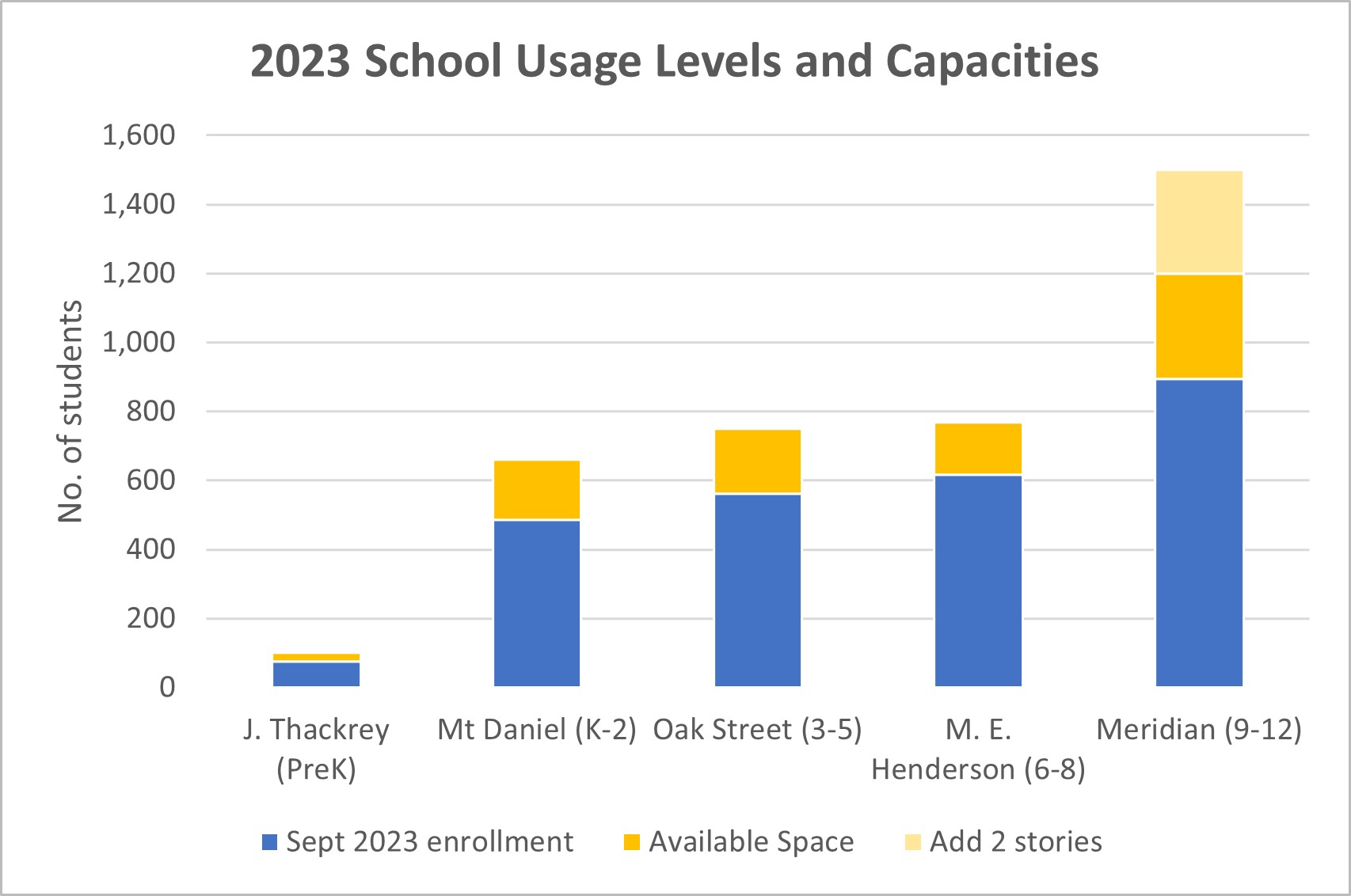 Graphs of 2023 school usage levels and capacities