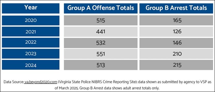 2024 Police report crime summary table