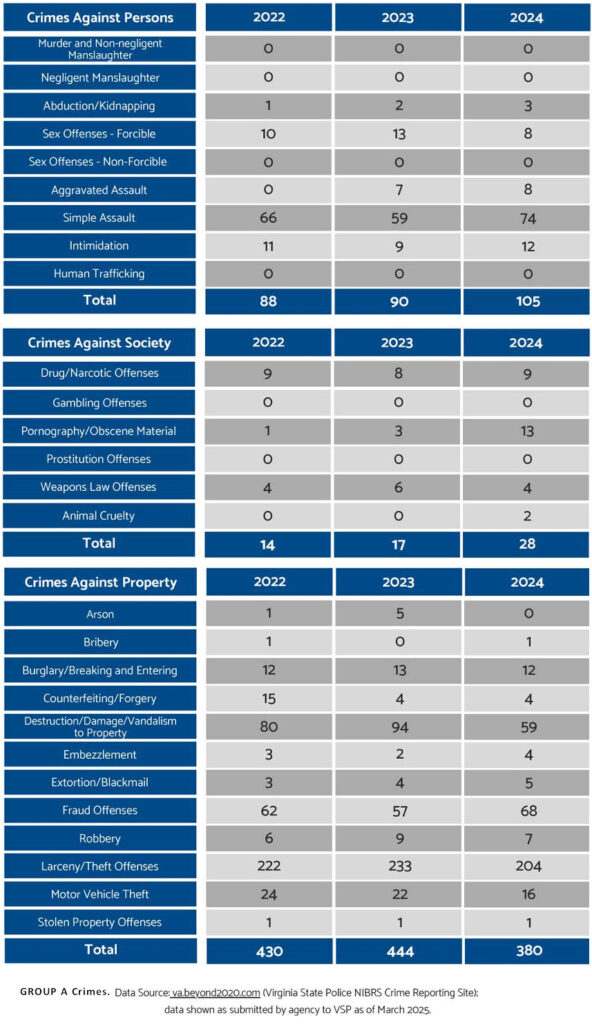 2024 Tables of Group A Crimes