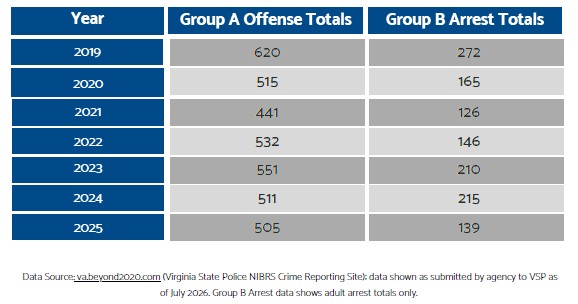 2025 Police Report Group A and B offenses table.