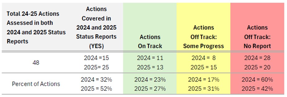 FCCAN energy action plan assessment summary 2024-2025.