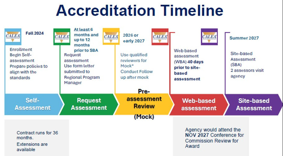 Police accreditation timeline, 2026.