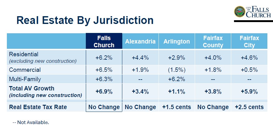 Comparison of assessment growths with neighboring jurisdictions