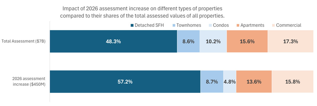Graph of real estate portfolio and share of assessment increase.