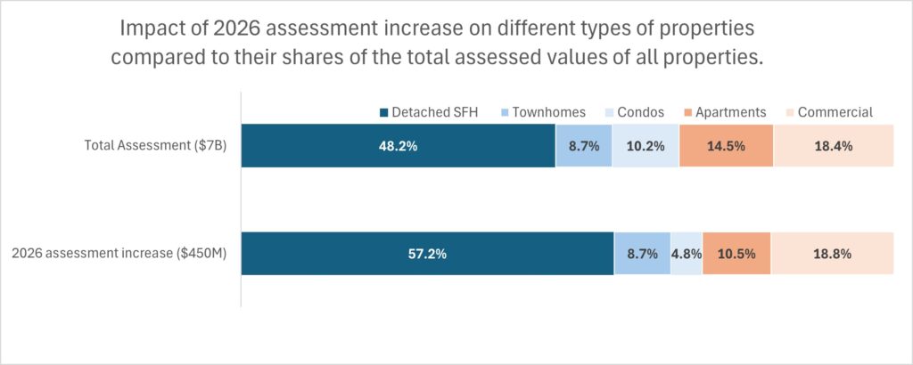 2026 assessment increase vs share in total assessment portfolio.