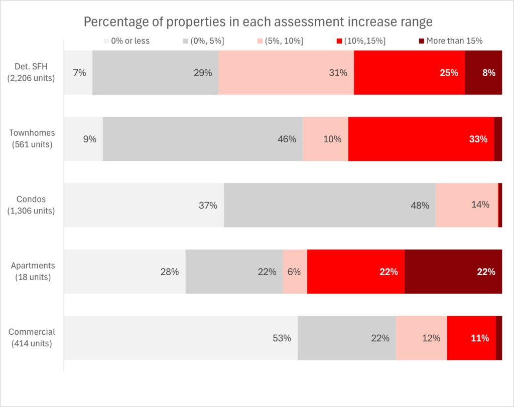 2026 assessment increase
 summary