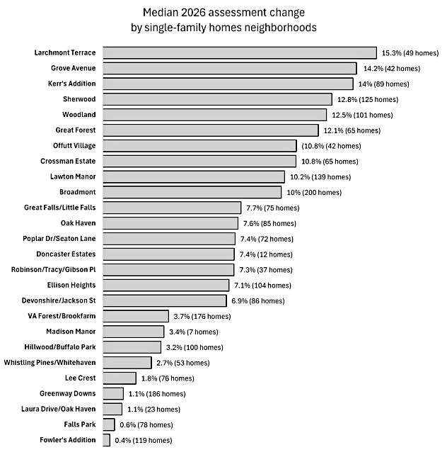 Neighborhood growth bar chart
