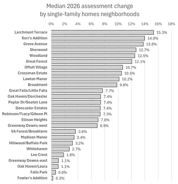 Chart showing the median 2026 assessment change by neighborhoods for detached SFH for assessment appeal.
