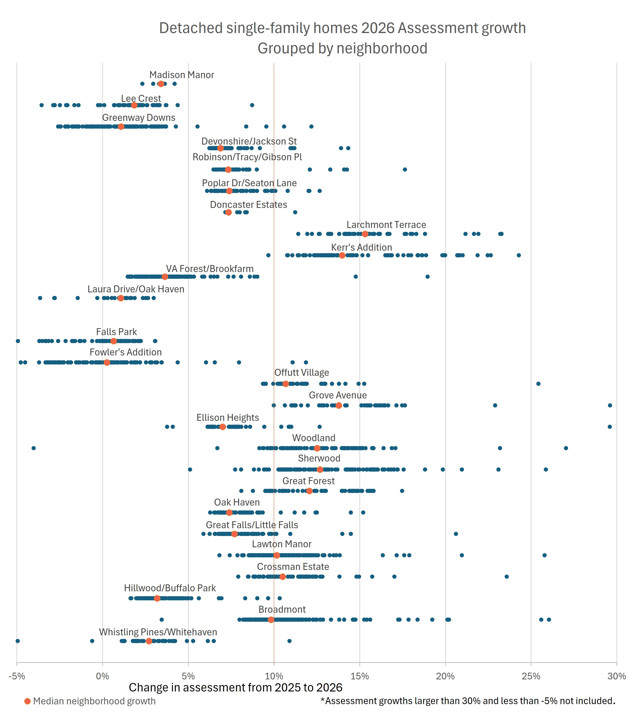 2026 detached SFH assessment growth scatter graph 