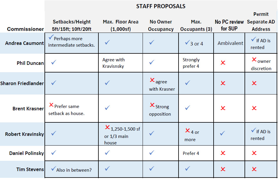 Table summarizing views of the Planning Commissioners.