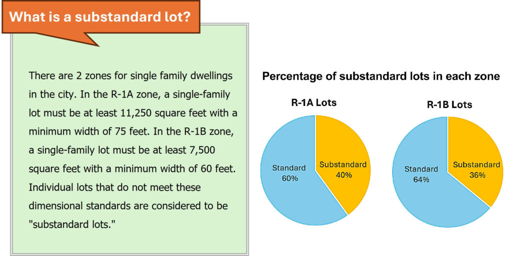 what is a substandard lot? pie charts