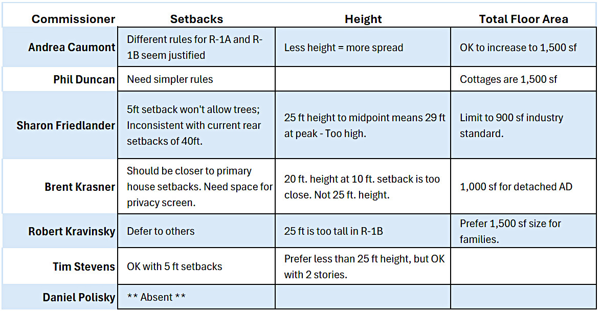 Table Summary of the Planning Commissioners views on issues.