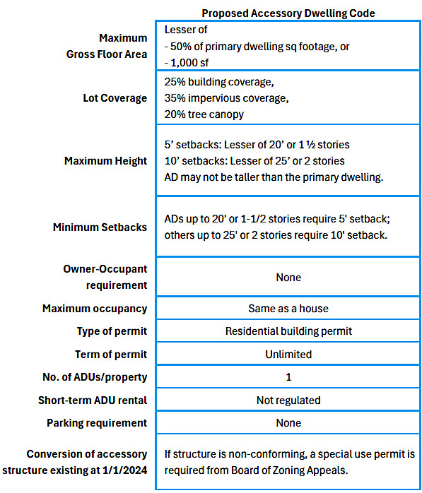 Proposed Accessory Dwelling Code without regulating short-term rentals.