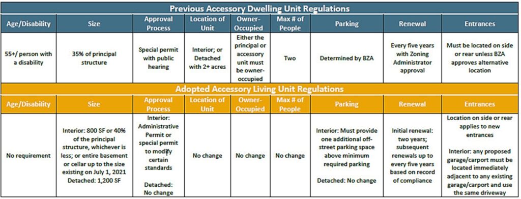 Fairfax county accessory dwelling regulations