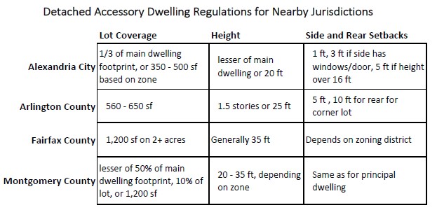 Accessory dwelling regulations in 4 metro DC areas comparison table.