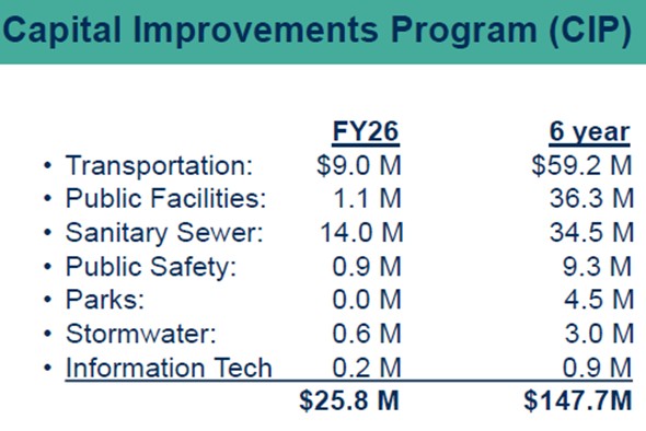 Adopted FY2026 CIP summary.