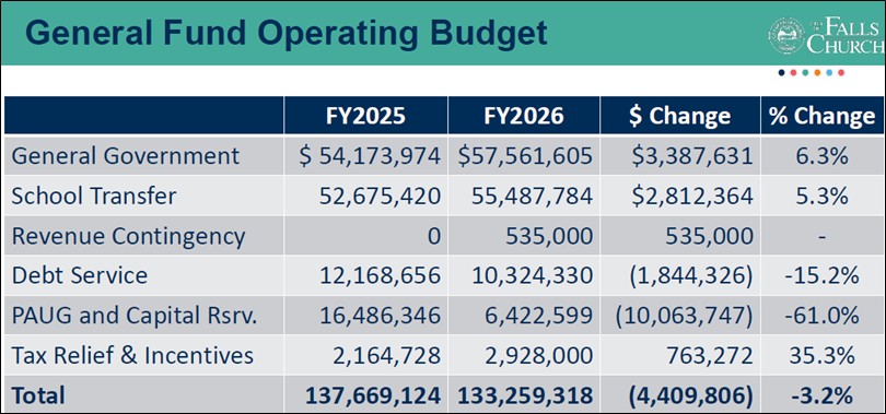 Adopted FY2026 budget summary - operating budget