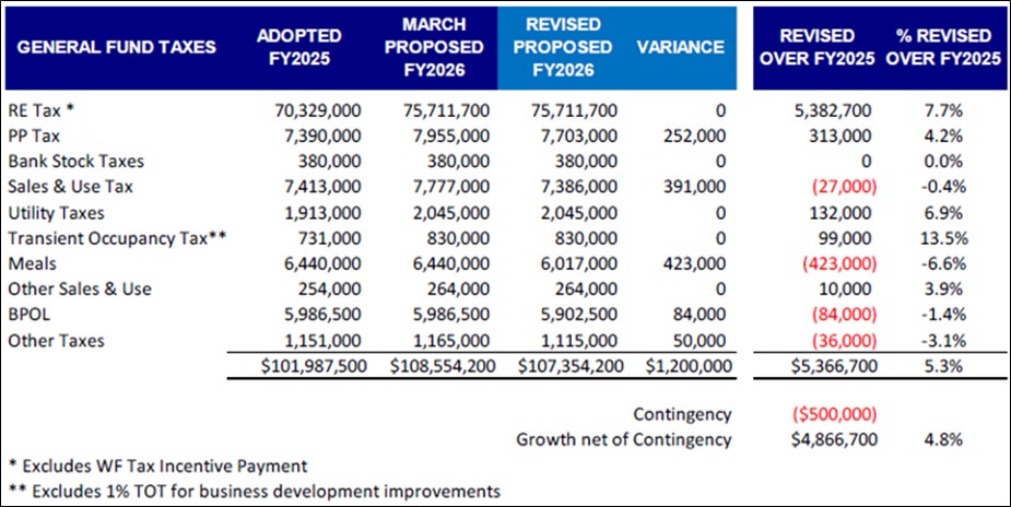 Adopted FY2026 budget revised tax revenues