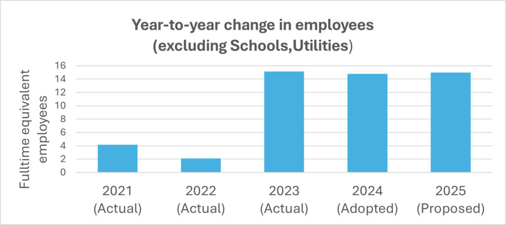 Chart of number of employees added each year 2021 to 2025