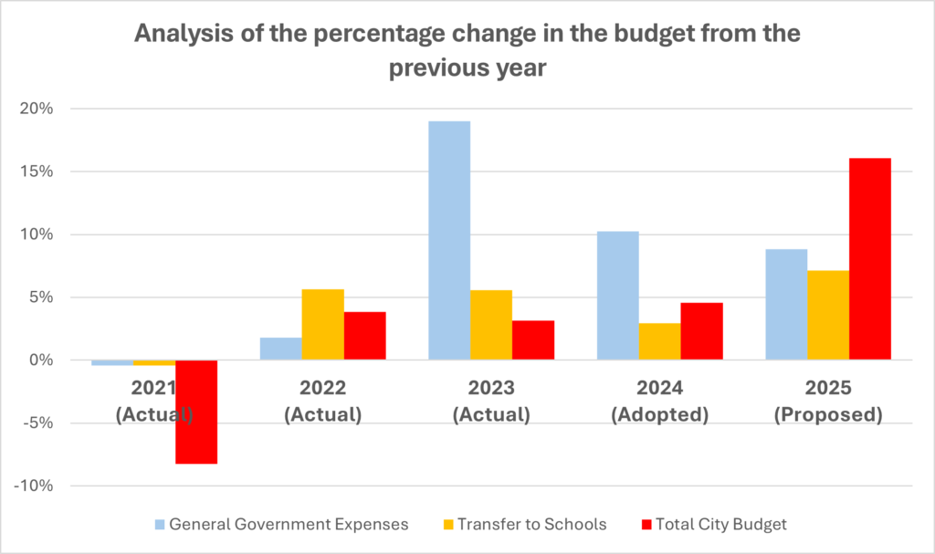 FY 2021-2025 percent change of general government, schools and total budget Chart