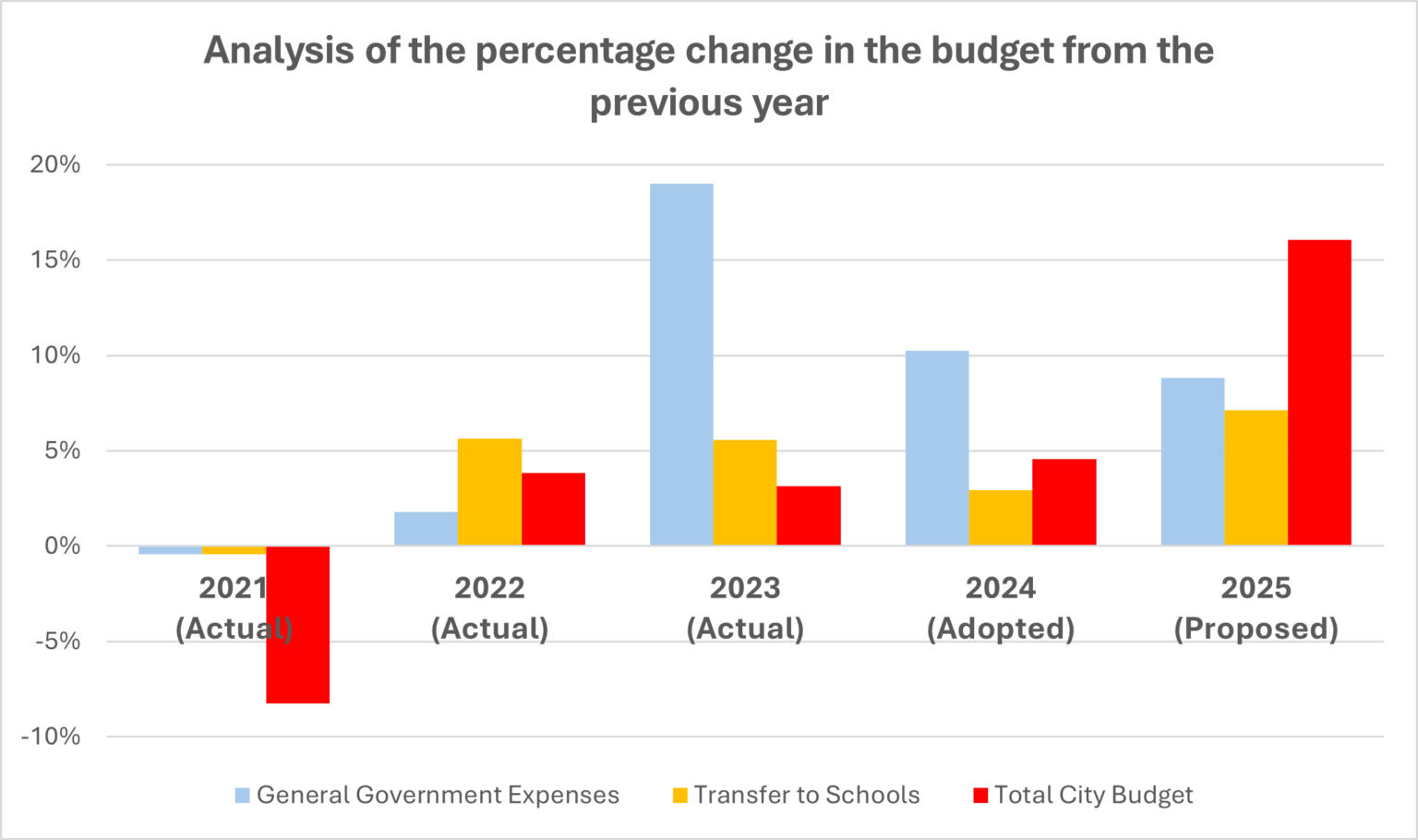 A Review of the Proposed FY 2025 Budget | Falls Church Pulse