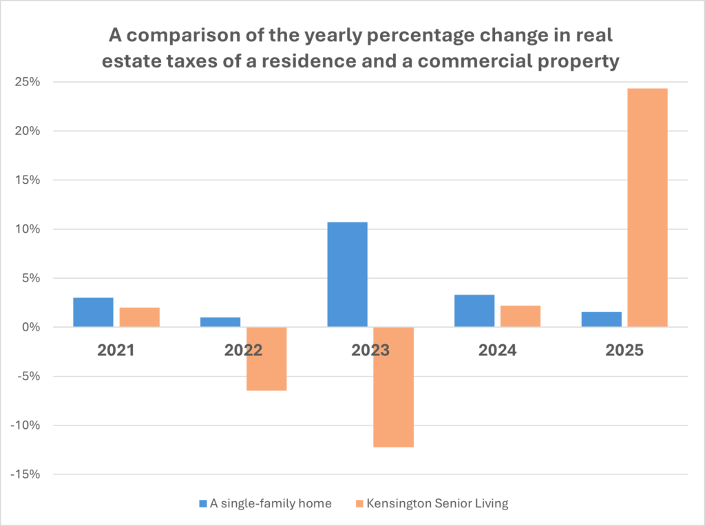 Chart 2021-2025 change in real estate taxes assessed on a house and the Kensington.