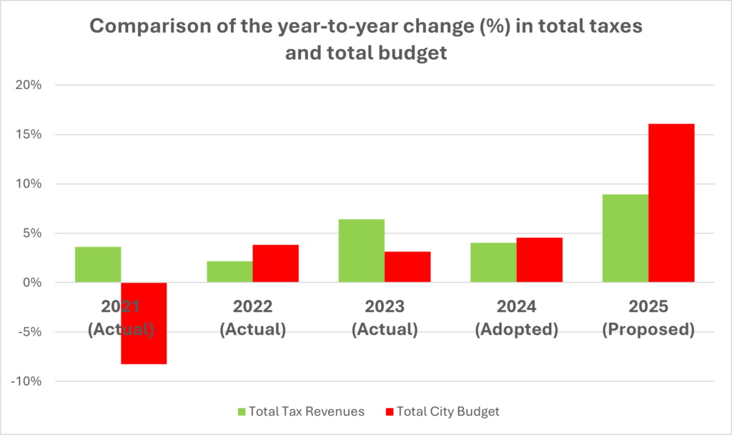 Chart -percent change in tax revenues 2021-2025
