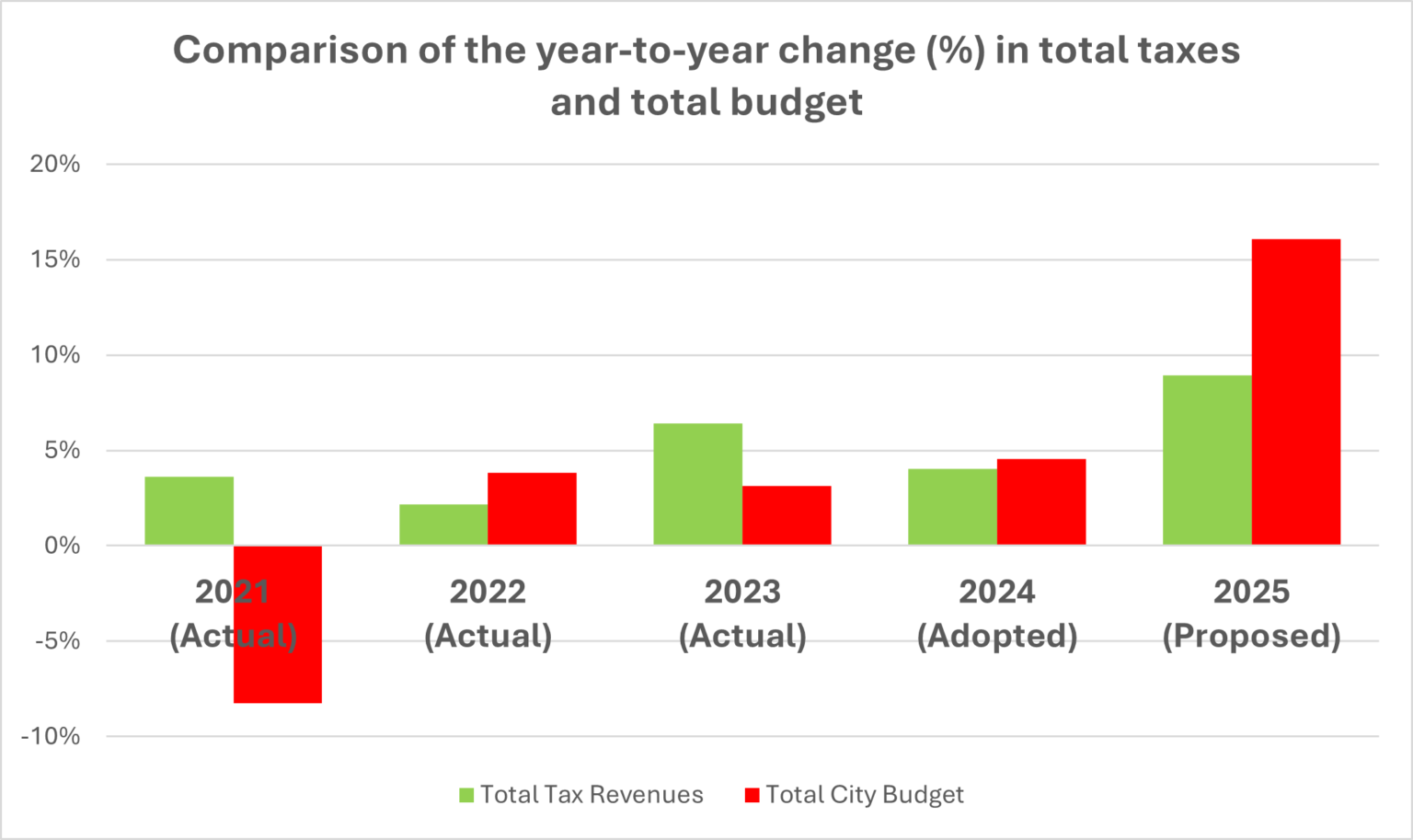 A Review Of The Proposed Fy 2025 Budget Falls Church Pulse A Review Of The Proposed Fy 2025 Budget Falls Church Pulse