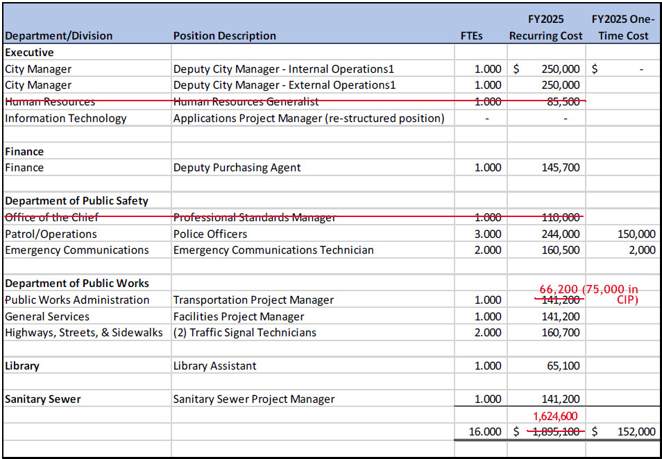 Table showing new positions added in the FY 2025 budget adopted.