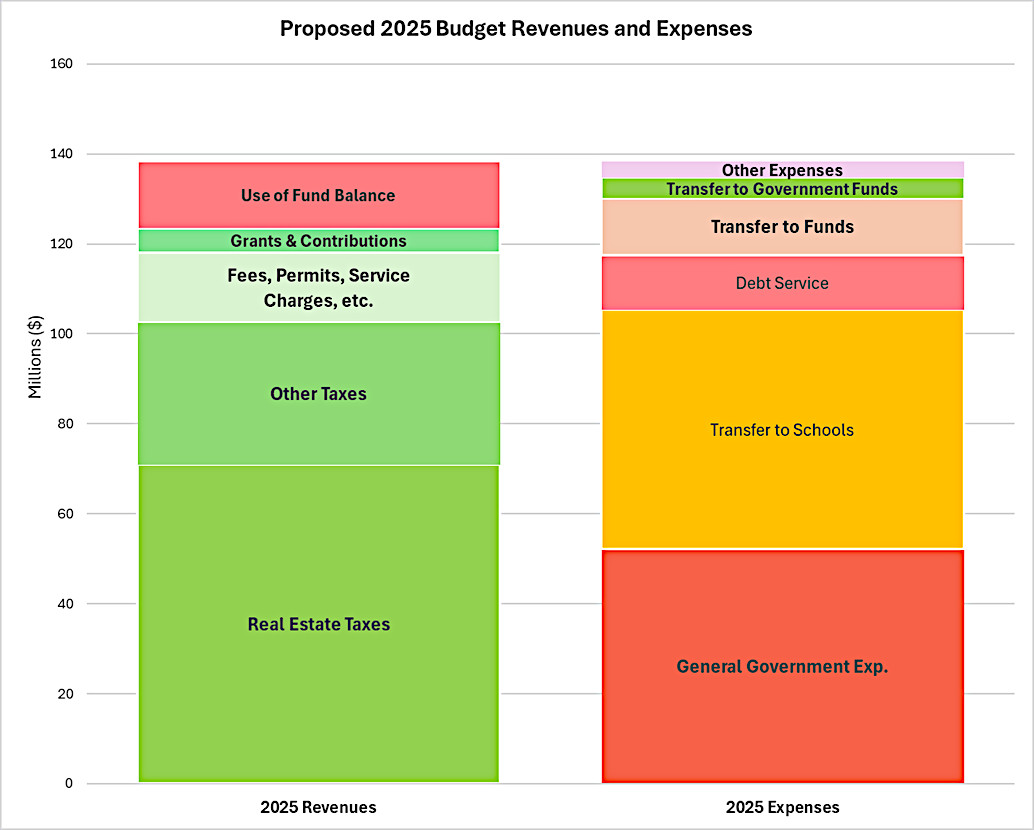 Graph of the proposed FY 2025 budget revenues and expenses