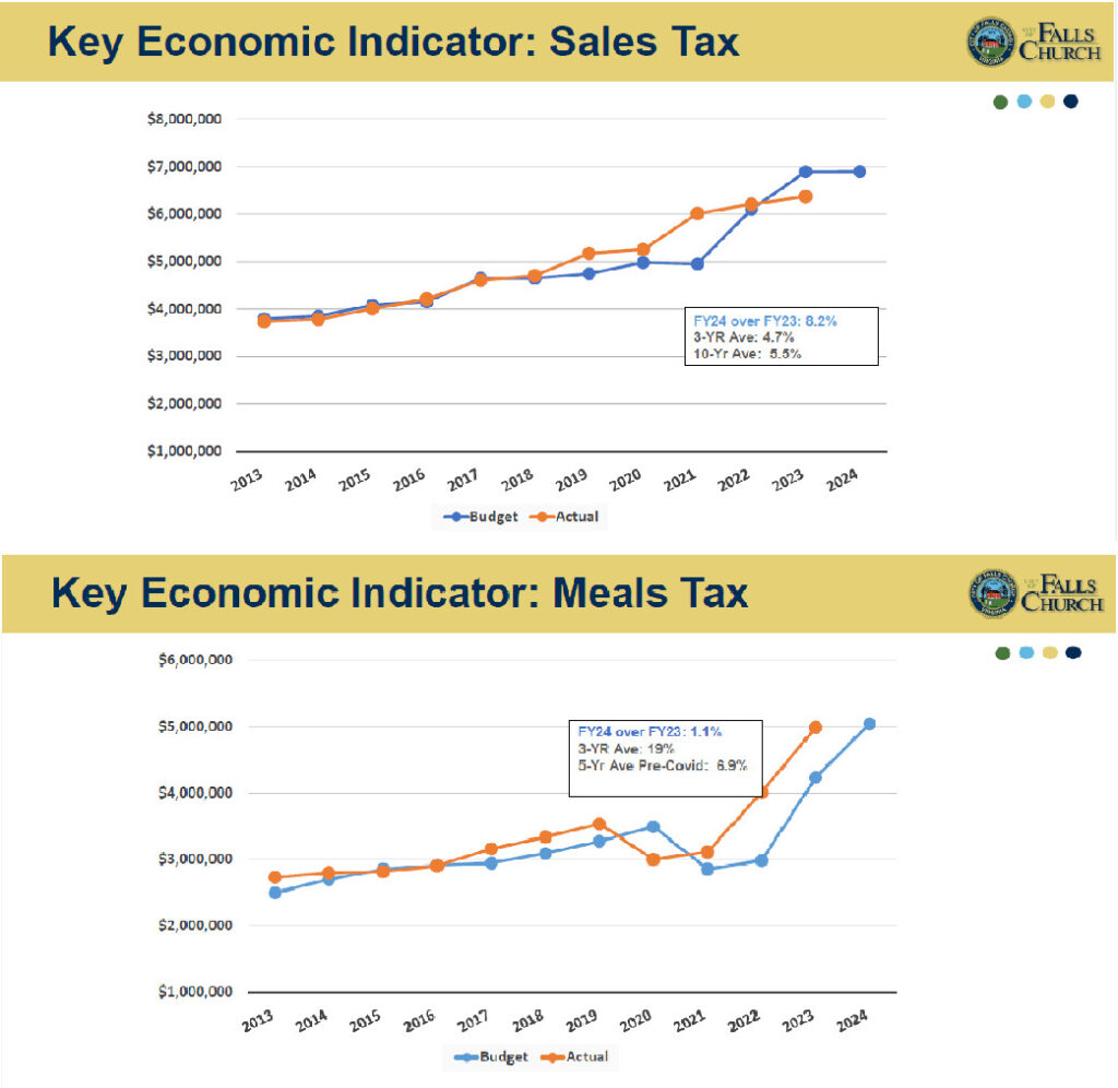 Sales and meals tax history graphs