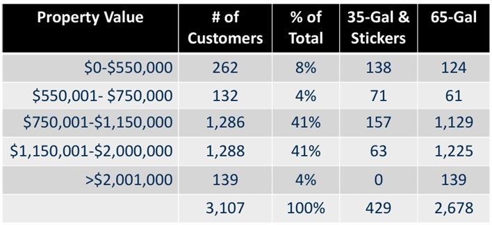 Customer profile for 2-tier solid waste fees