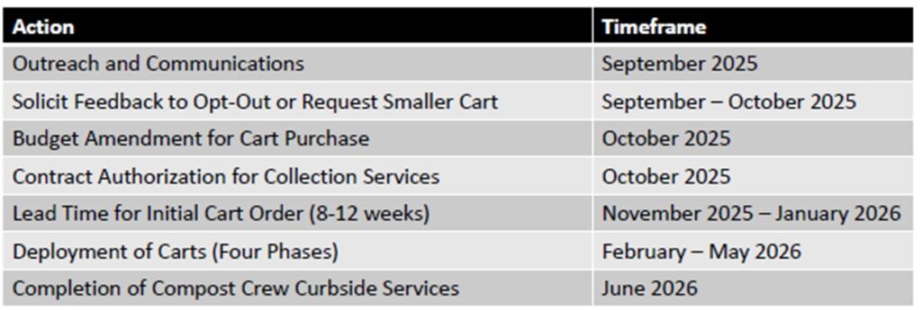 Schedule for changing bins and distributing organics bin.