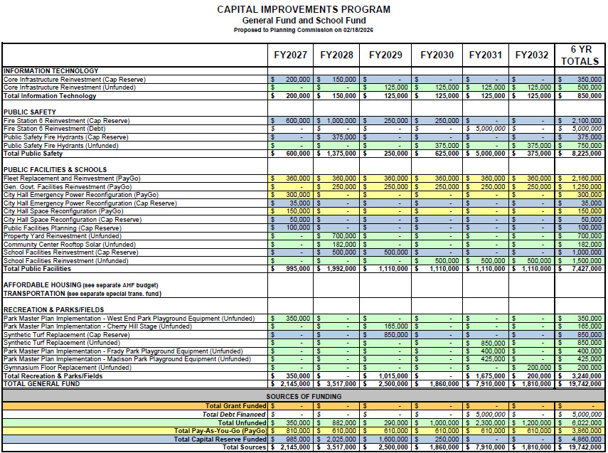 CIP FY2027-32 General adn School projects table.