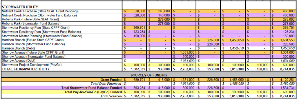 CIP FY27-32 Stormwater projects table.