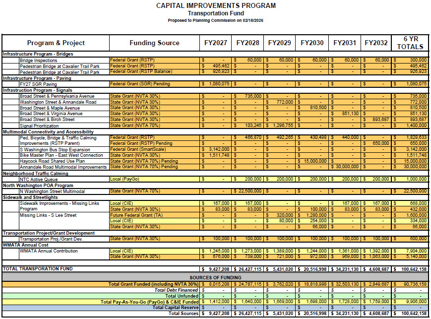 CIP FY2027-32 Transportation projects table.
