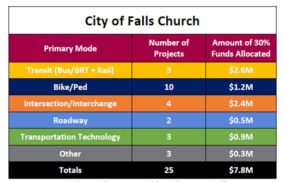 Summary of NVTA 30% funded projects, increased because of commercial and industrial tax C&I equivalent.