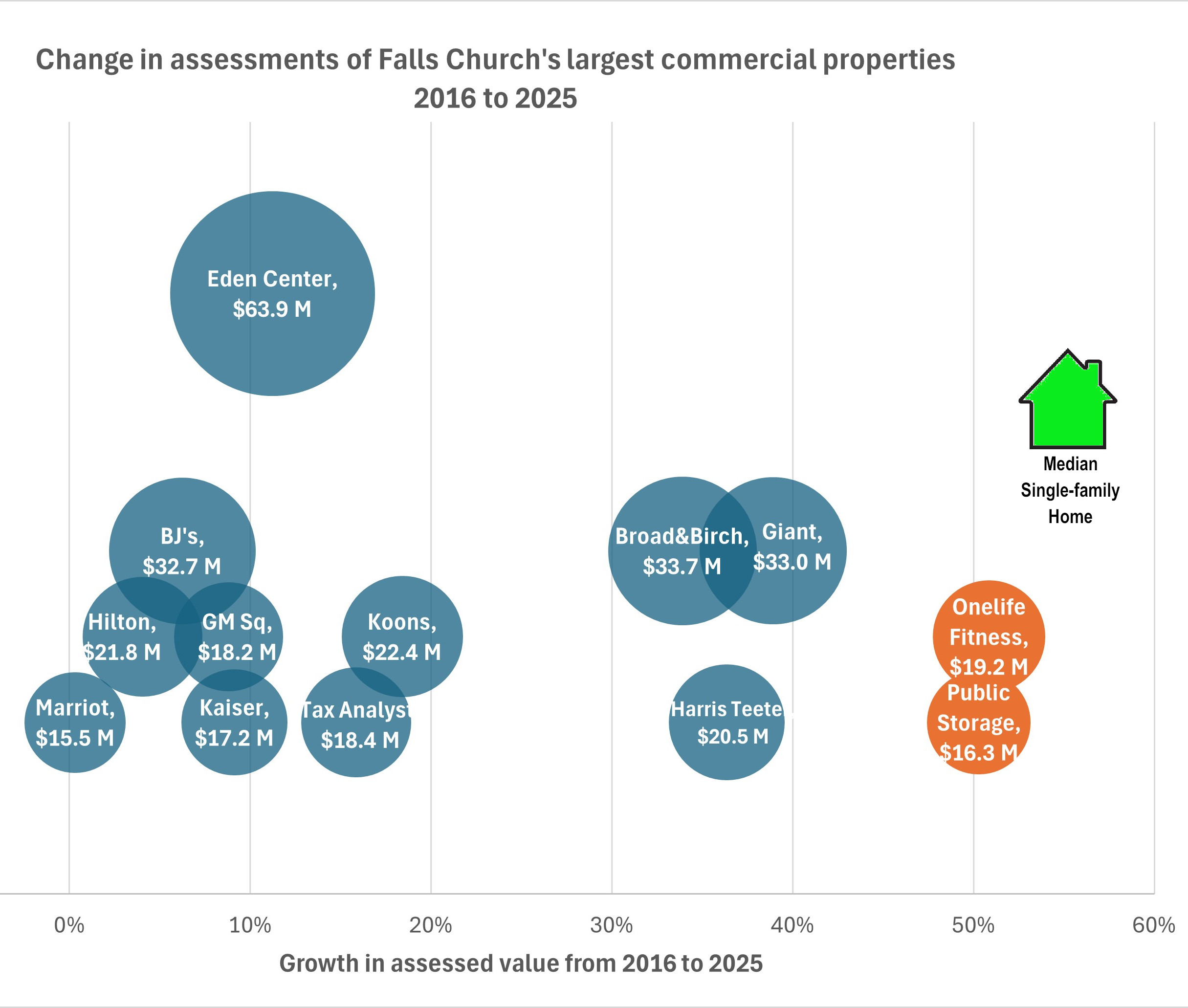 Graph of commercial property growth rates from 2016 to 2025.
