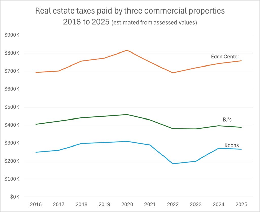 Graph of 3 commercial properties real estate taxes from 2016 to 2025.