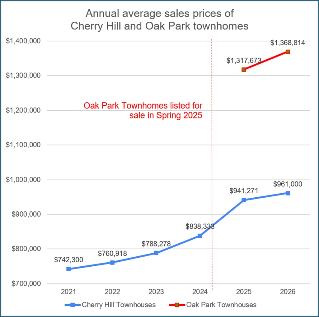 Cherry Hill and Oak Park historical townhome prices.
