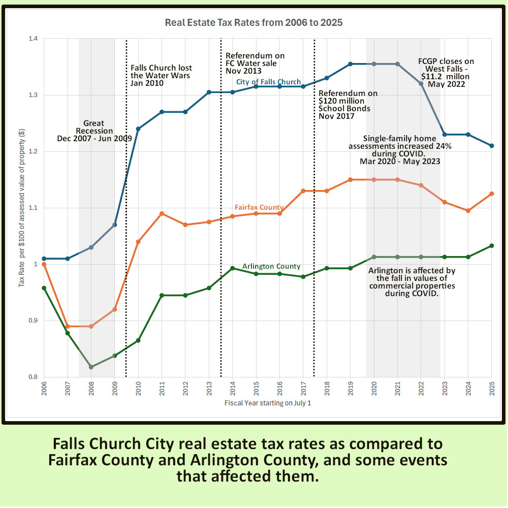 Comparative tax rates graph 2006-2025 for Falls Church, Fairfax and arlington counties.