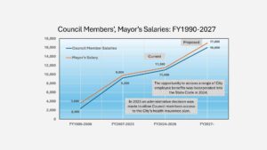 Council Salaries: FY1990-FY2027