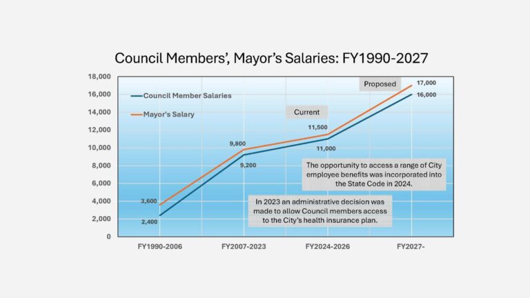 Council Salaries: FY1990-FY2027