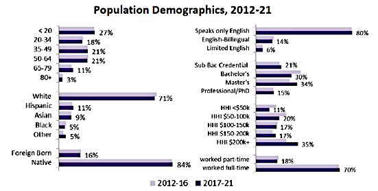Bar graphs of Falls Church demographics profile comparing 2016 to 2021.