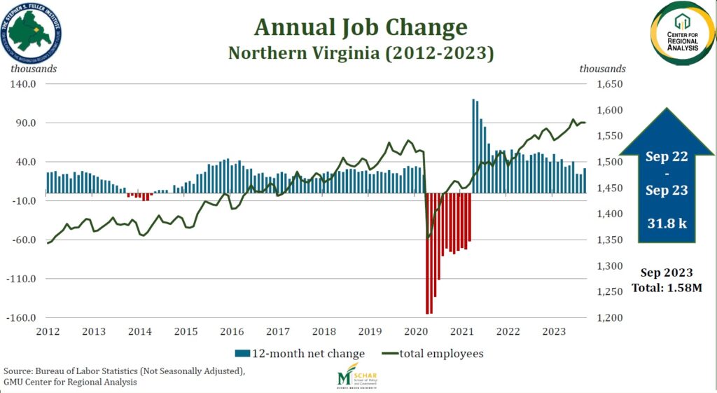 Employment trends in the metro Washington area.