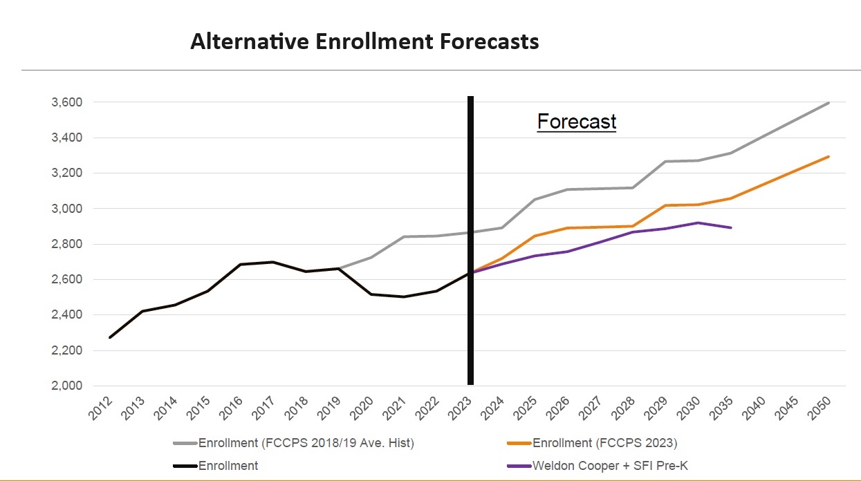 Stephen Fuller Inst and WCC comparative enrollment forecasts graphs