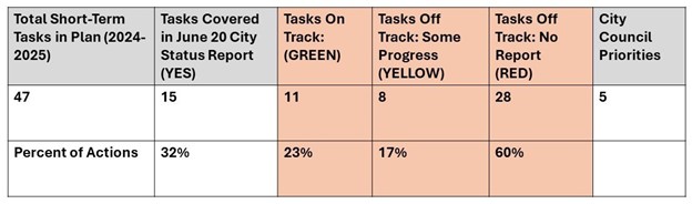 Assessment table for community energy plan June 2024.