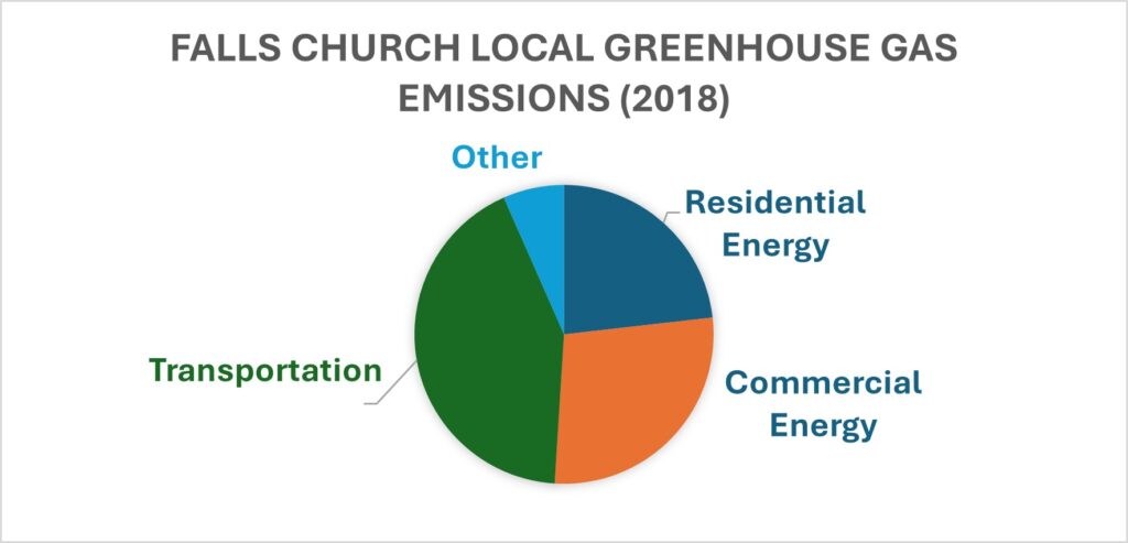 FCCAN pie chart of local greenhouse gas emissions (2018)