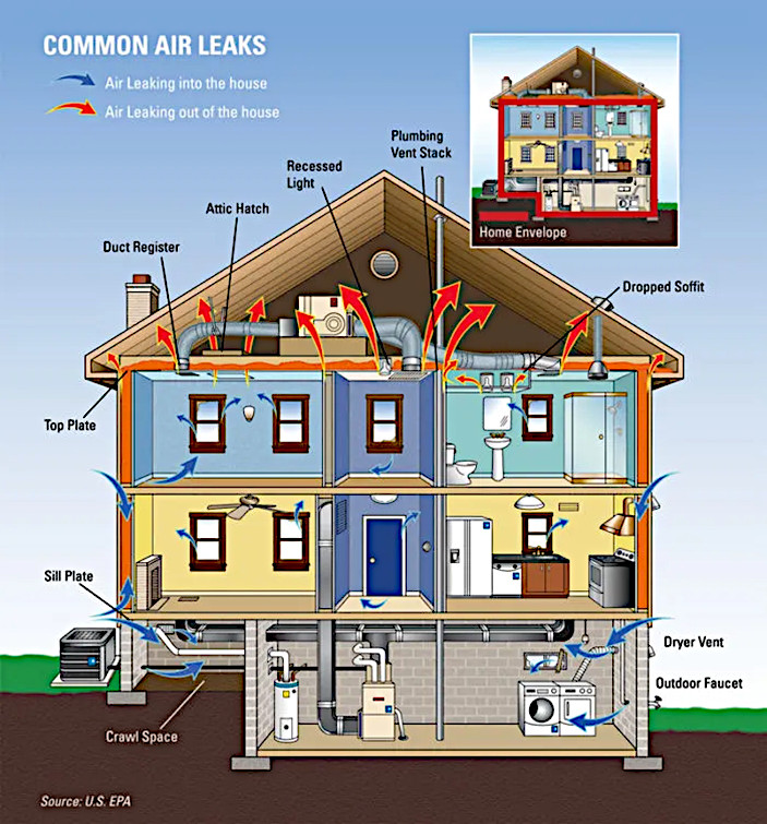 FCCAN house diagram showing common air leaks